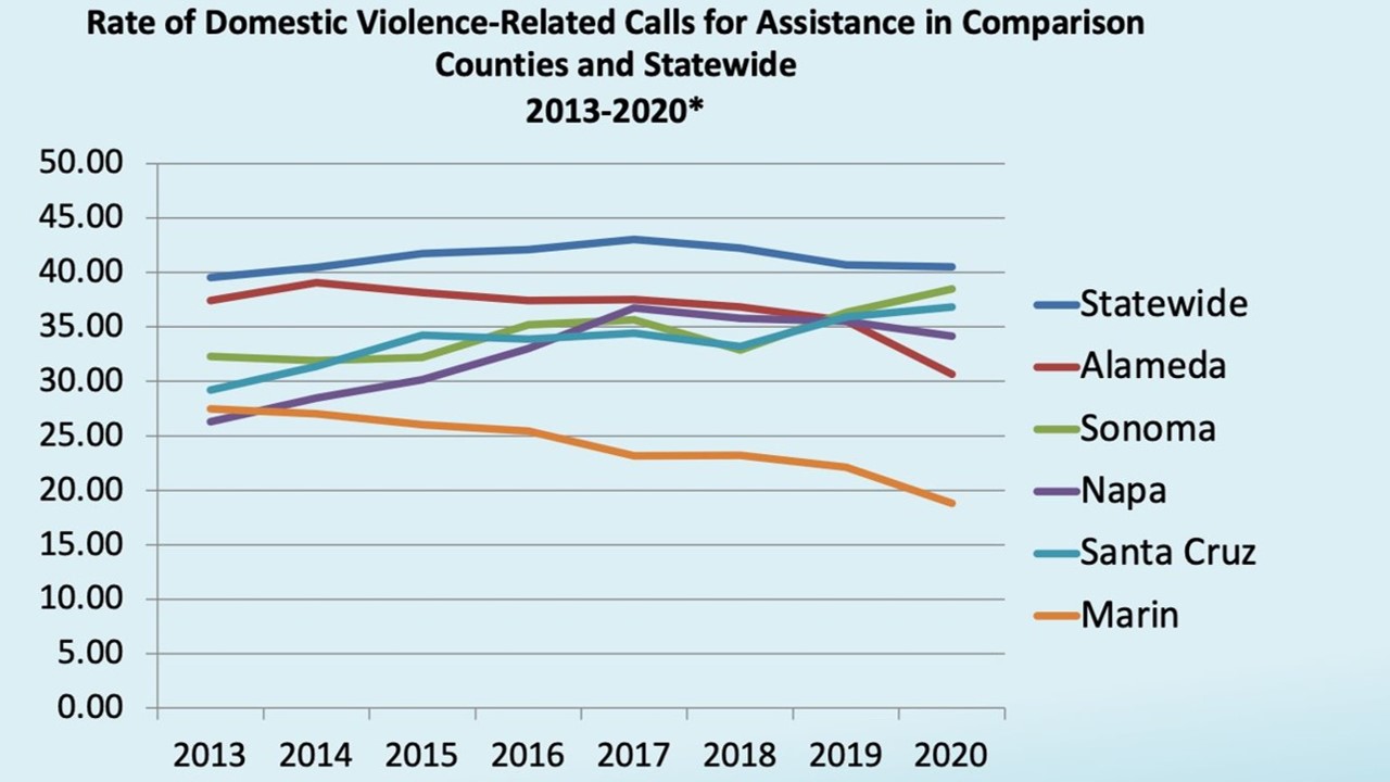 There’s been a 32% decrease over eight years in domestic violence-related calls to Marin law enforcement!